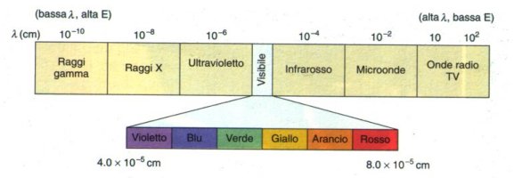 Spettro della luce